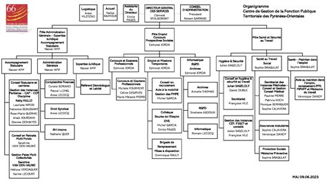 Organigramme de la tutelle et du conseil de famille