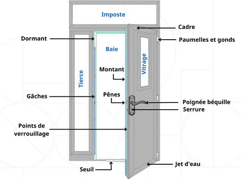 Schéma des couches d'une porte en PVC renforcé