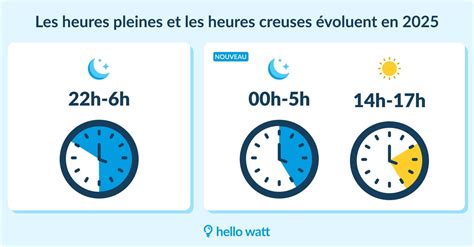 Schéma des plages horaires autorisées pour le jardinage bruyant