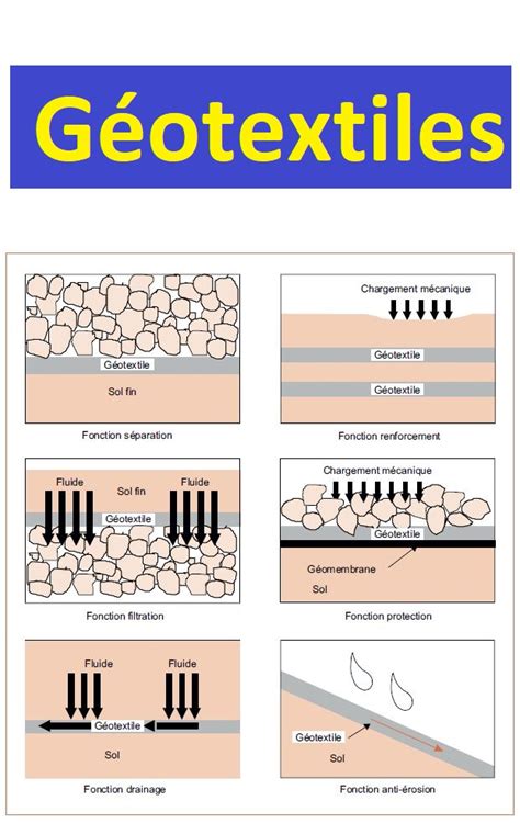 Illustration de différents types de géotextiles (tissé et non-tissé)
