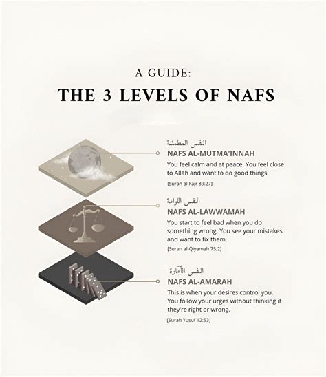 Illustration of three types of dreams (from Allah, nafs, Shaytan)