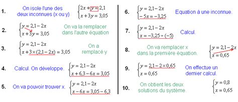 Représentation conceptuelle d'un système d'équations en équilibre