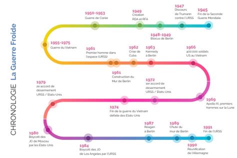 Chronologie des événements clés de La Maison du Medical