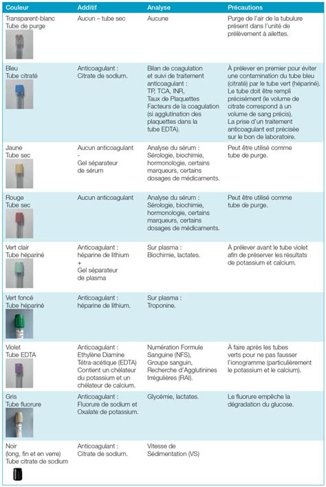 Infographie sur les types de prélèvements pour la soumission chimique