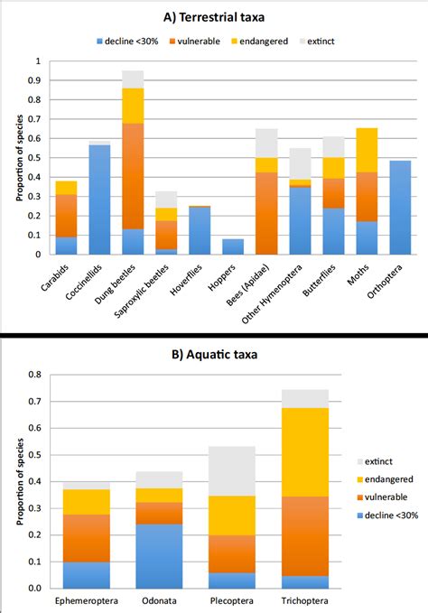 Proportions d'espèces d'insectes menacées d'extinction selon l'UICN
