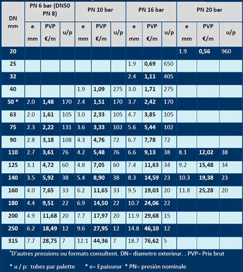 Tableau comparatif des classes de pression PVC