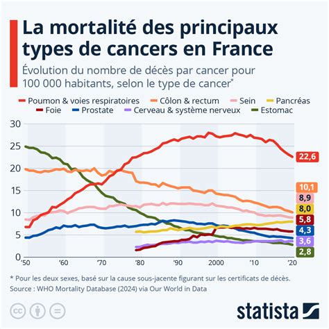 Graphique montrant le taux de succès des greffes de cellules souches pour différentes maladies