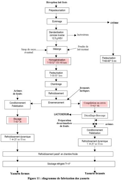 diagramme des étapes de production du BRF