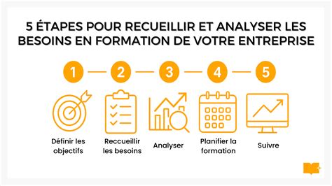 Infographie illustrant les bénéfices du recueil des besoins en formation (amélioration de la performance, engagement, productivité)