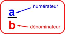 Schéma d'une fraction avec numérateur, dénominateur et barre de fraction