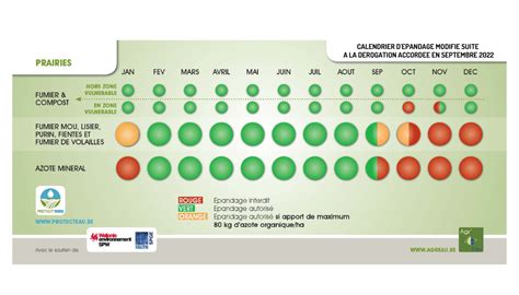 Calendrier illustré des périodes d'application des engrais naturels pour différentes cultures