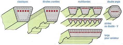 Tableau comparatif des profils de courroies trapézoïdales