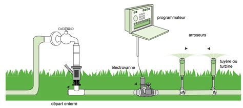 Schéma d'un système d'arrosage automatique pour terrain de football