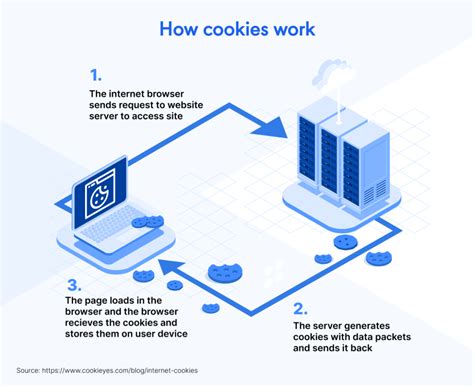 Diagramme des types de cookies sur un site web