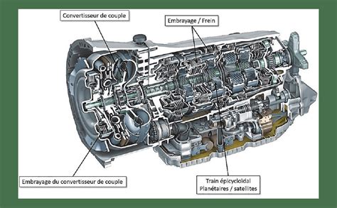 Schéma d'une transmission automatique avec convertisseur de couple