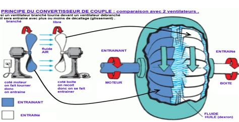Illustration du fonctionnement d'un convertisseur de couple