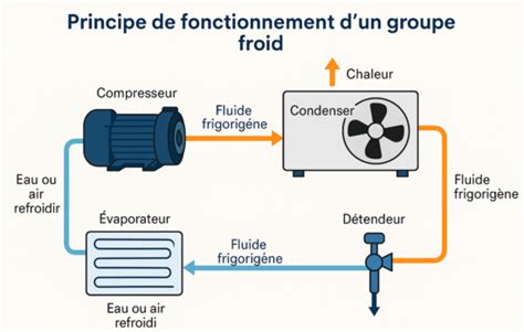 Schéma de fonctionnement d'un désherbeur thermique