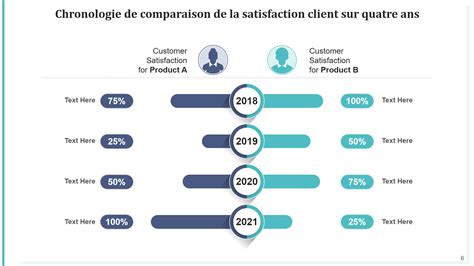 Graphique montrant l'évolution de la satisfaction client O2