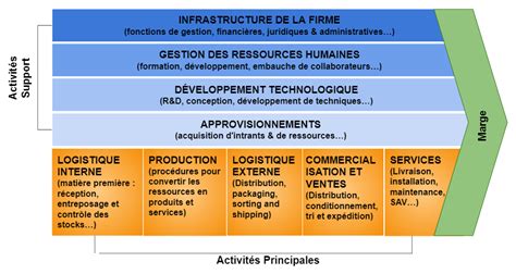 Diagramme de la chaîne de valeur de l'industrie des semences