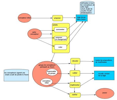 Diagramme des activités proposées par Horizon Vertical