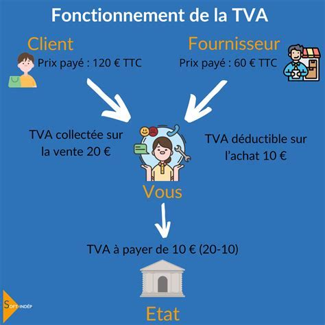 Schéma explicatif des flux de TVA (collectée, déductible, reversée à l'État)