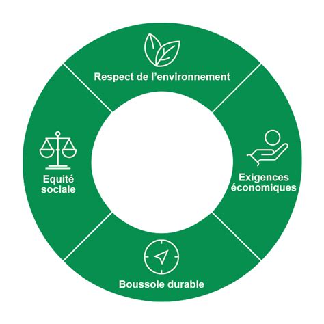 Schéma explicatif de la gestion durable du parc Saint-Bertrand