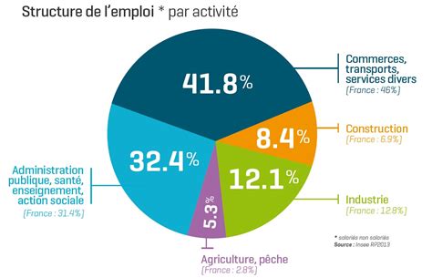 Infographie montrant la répartition des secteurs d'emploi à Fougères