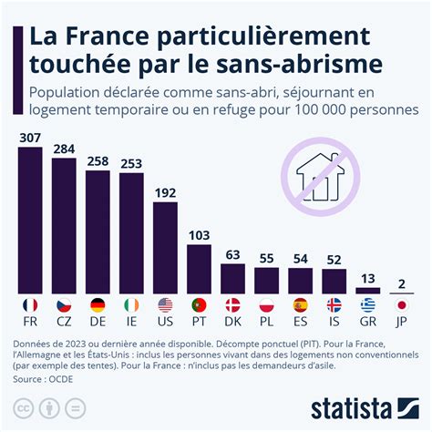 Graphique: Évolution des personnes sans-abri en France