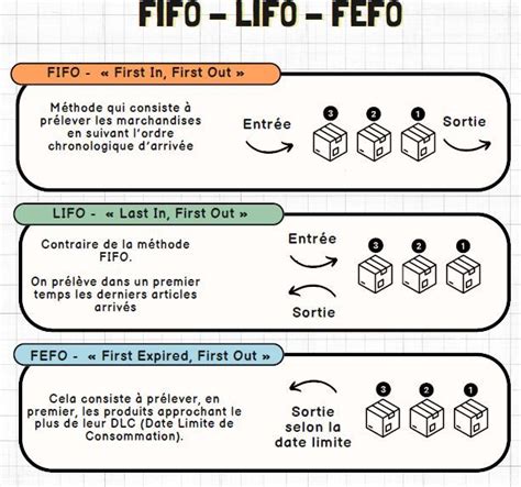 Infographie présentant les principes LIFO et FIFO dans les systèmes de stockage