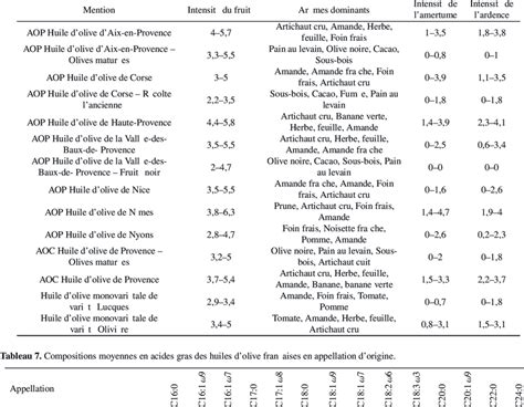 Tableau comparatif des profils organoleptiques des huiles d'olive (fruité vert vs. fruité mûr vs. défauts)