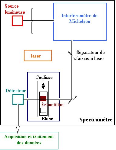 Diagramme du fonctionnement de la spectroscopie proche infrarouge (NIR) pour l'analyse des fruits