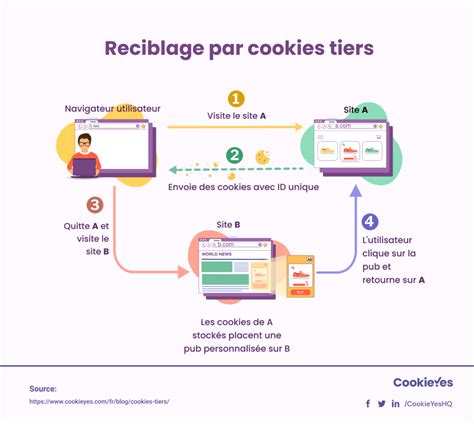 Diagramme simplifié du fonctionnement des cookies et du suivi analytique