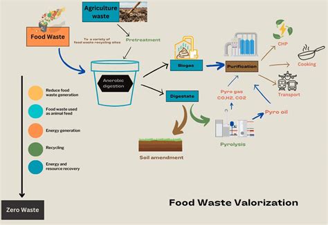 Diagram illustrating waste valorization process at Weldom
