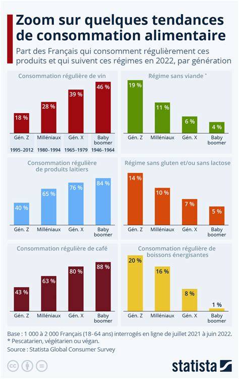 Tendances de consommation d'œufs en France