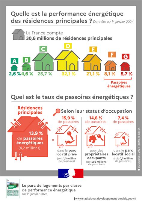 Infographie sur la répartition des logements à La Talaudière