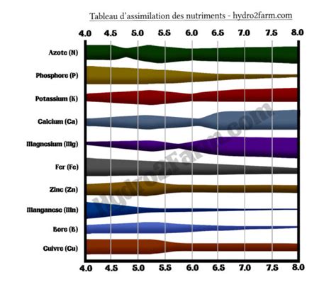 Tableau d'assimilation des nutriments en fonction du pH