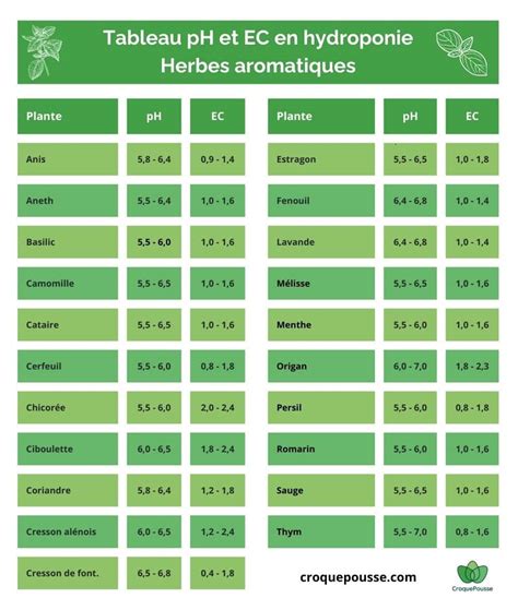 Tableau des plages de pH idéales pour le cannabis en terre et en hydroponie