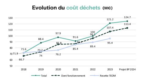 Graphique comparatif des coûts horaires et mensuels pour l'entretien de jardin