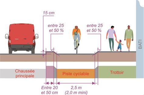 Schéma d'application des bordures pour délimitation de piste cyclable