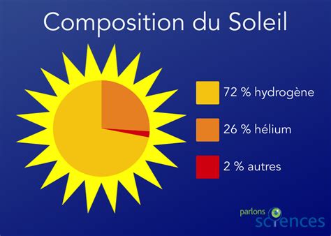 Diagramme illustrant l'impact du soleil sur la floraison et la fructification du Pyracantha