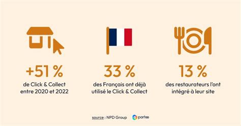 Infographie sur l'évolution du Click & Collect en France
