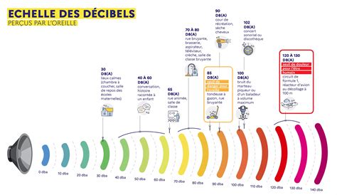 Schéma illustrant les niveaux de bruit et leurs impacts sur la santé
