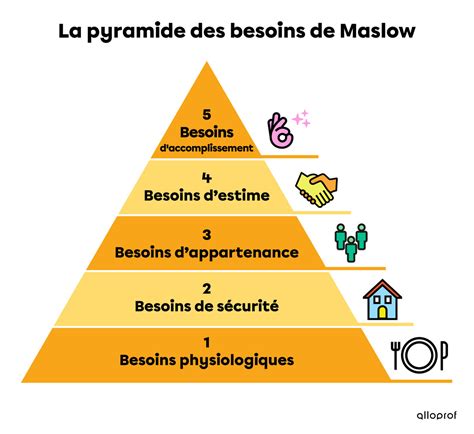 Schéma des besoins comportementaux de la chèvre