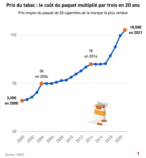 Graphique montrant l'augmentation de la consommation de tabac à rouler par rapport aux cigarettes manufacturées