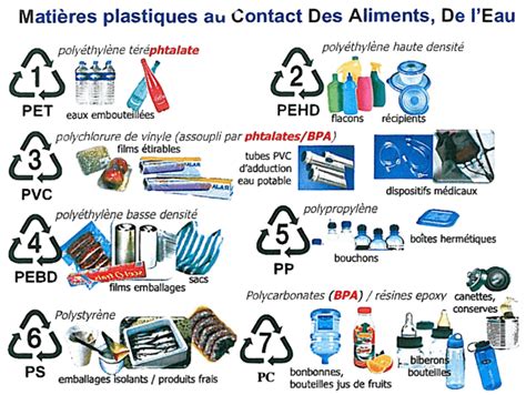 Infographie comparant les différents types de plastiques et les bioplastiques