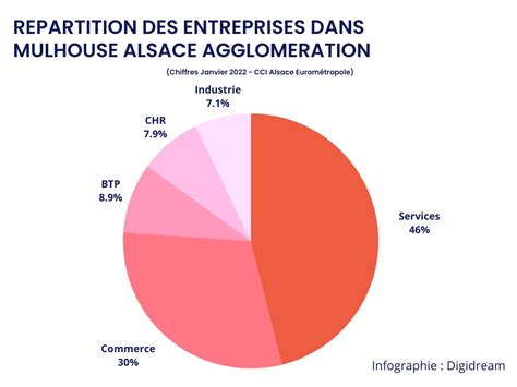 Concentration des entreprises par adresse à Mios