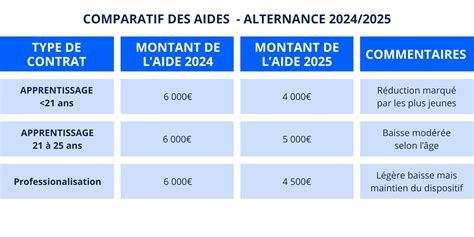 Tableau récapitulatif des montants de l'aide à la Conversion en Agriculture Biologique (CAB) par type de culture