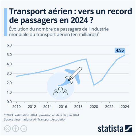 Graphique sur l'évolution du nombre de tuteurs et de stagiaires
