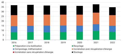 Comparaison des taux de captage de biodéchets entre différentes méthodes de collecte