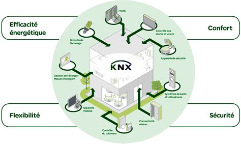 Application de contrôle d'arrosage KNX
